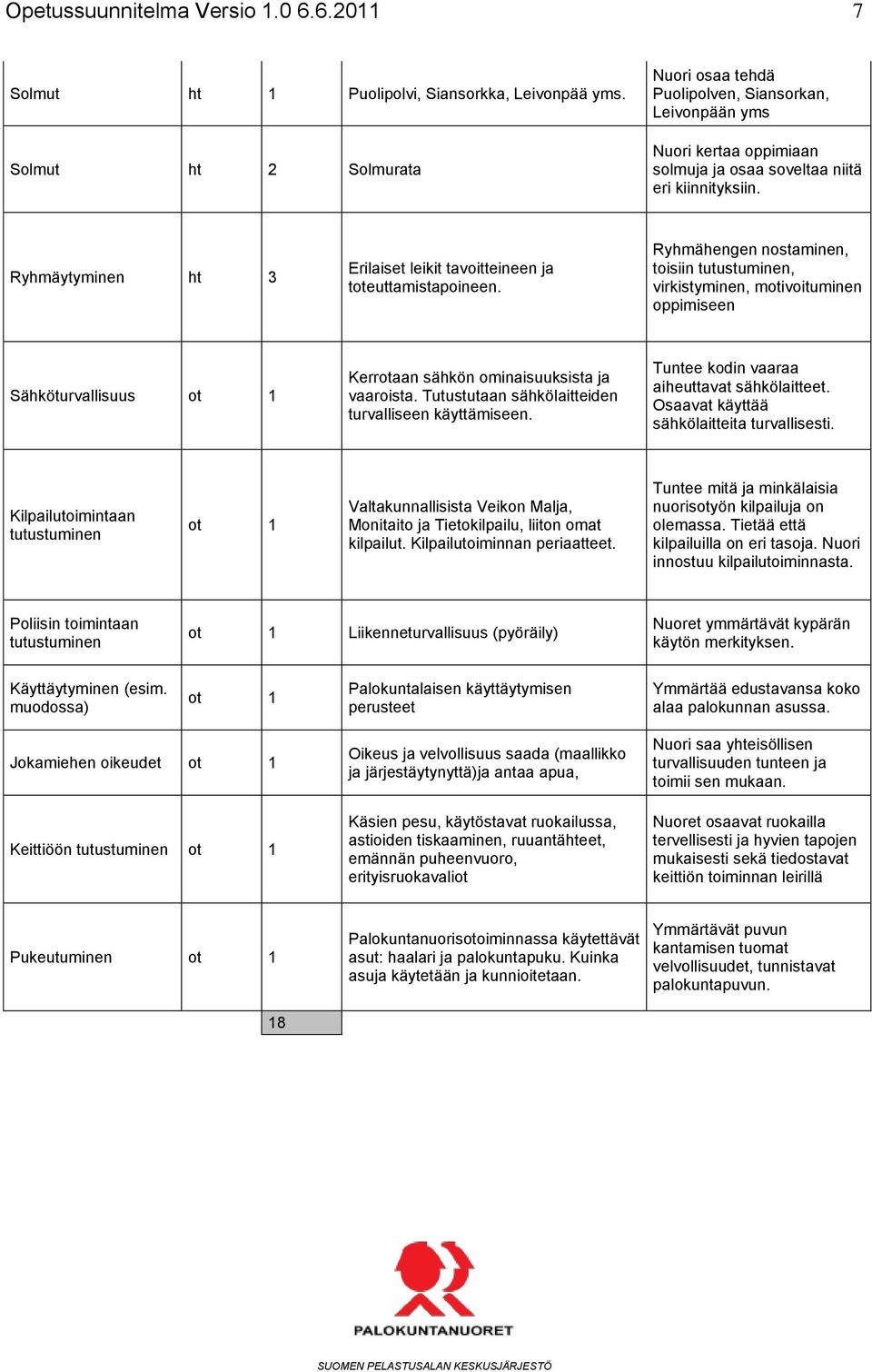 Ryhmähengen nostaminen, toisiin tutustuminen, virkistyminen, motivoituminen oppimiseen Sähköturvallisuus Kerrotaan sähkön ominaisuuksista ja vaaroista.