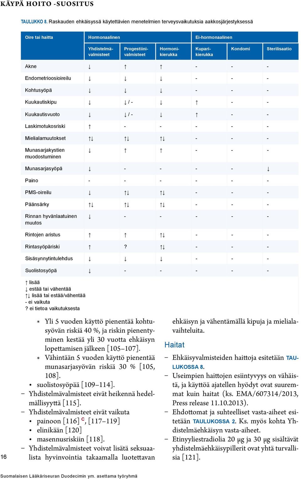 Sterilisaatio Akne - - - Endometrioosioireilu - - - Kohtusyöpä - - - Kuukautiskipu / - - - Kuukautisvuoto / - - - Laskimotukosriski - - - - - Mielialamuutokset - - - Munasarjakystien muodostuminen -