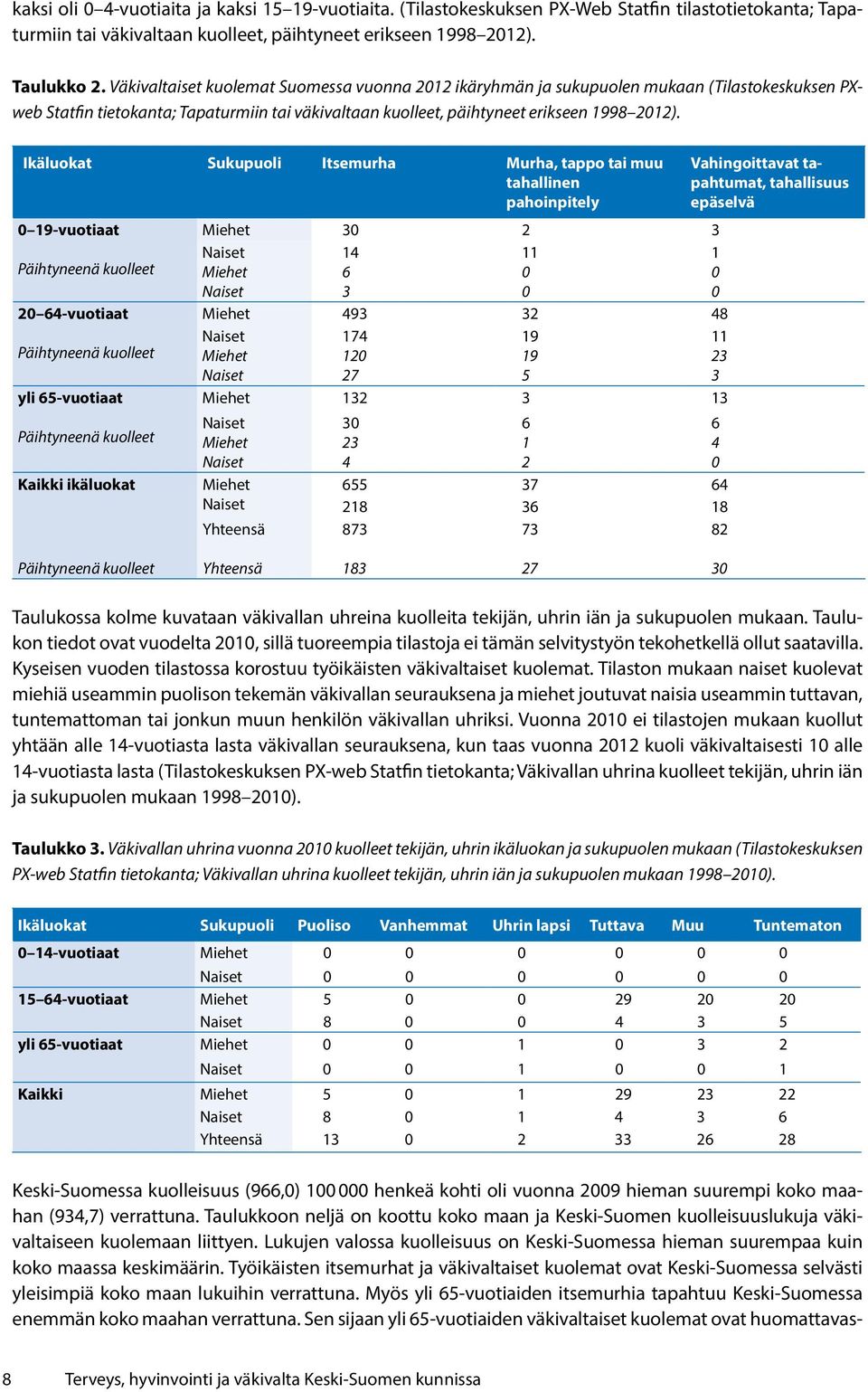 Ikäluokat Sukupuoli Itsemurha Murha, tappo tai muu tahallinen pahoinpitely Vahingoittavat tapahtumat, tahallisuus epäselvä 0 19-vuotiaat Miehet 30 2 3 Päihtyneenä kuolleet 20 64-vuotiaat Päihtyneenä