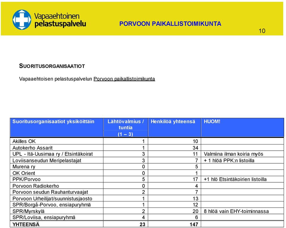 hlöä PPK:n listoilla Murena ry 0 5 OK Orient 0 1 PPK/Porvoo 5 17 +1 hlö Etsintäkoirien listoilla Porvoon Radiokerho 0 4 Porvoon seudun Rauhanturvaajat 2 7