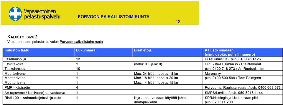 040 776 4123 Etsintäkoira x (haku: 0 + jälki: 0) UPL - Itä-Uusimaa ry / Etsintäkoirat Taskulamppu 10 puh. 0400 718 273 / Ari Ruotsalainen Moottorivene 1 Max.