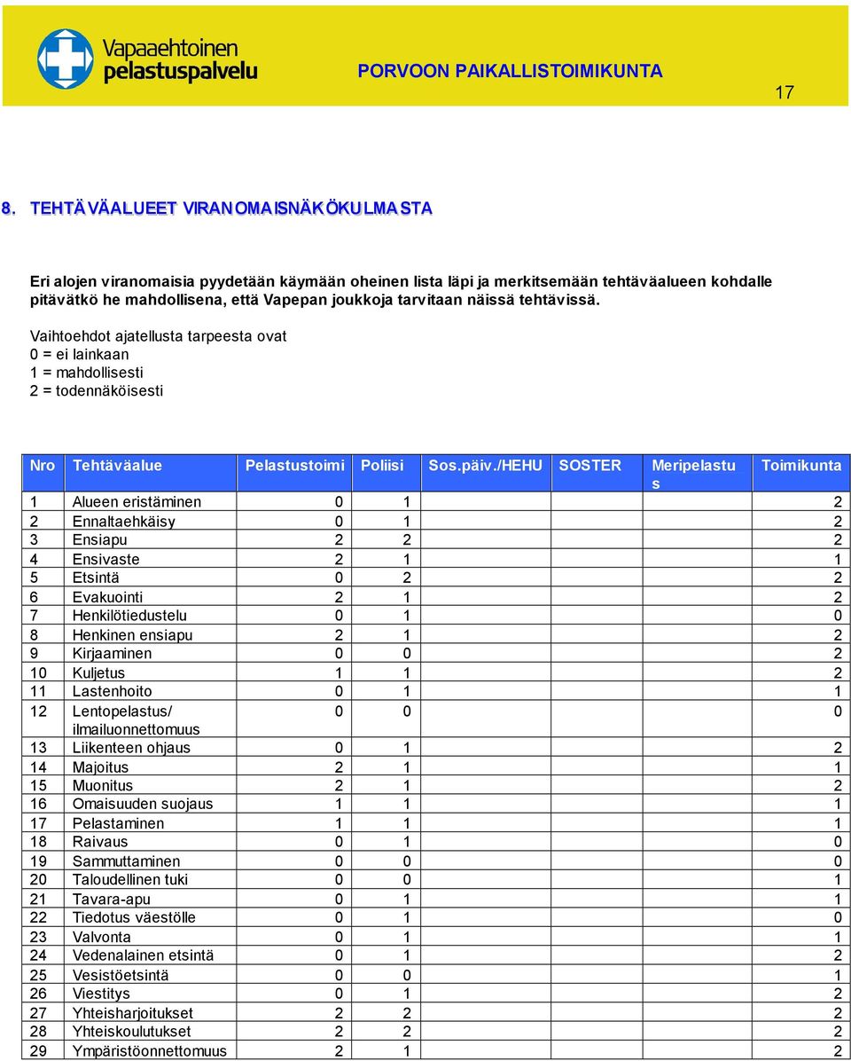 /HEHU SOSTER Meripelastu Toimikunta s 1 Alueen eristäminen 0 1 2 2 Ennaltaehkäisy 0 1 2 3 Ensiapu 2 2 2 4 Ensivaste 2 1 1 5 Etsintä 0 2 2 6 Evakuointi 2 1 2 7 Henkilötiedustelu 0 1 0 8 Henkinen