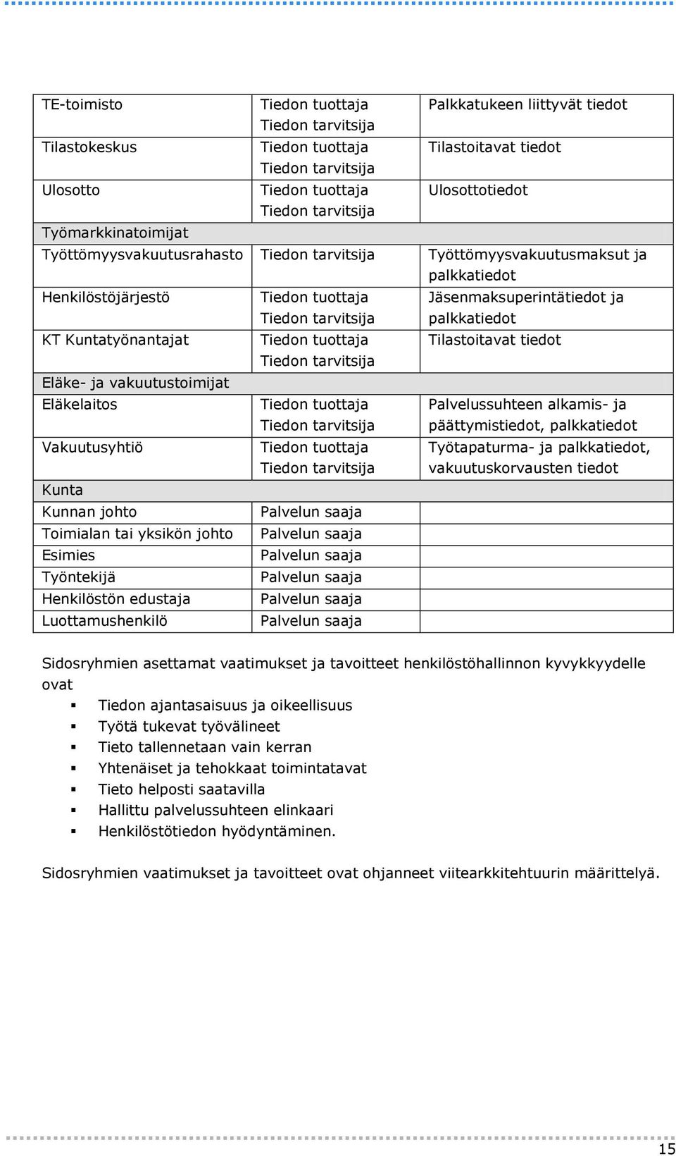 palkkatiedot KT Kuntatyönantajat Tiedon tuottaja Tilastoitavat tiedot Tiedon tarvitsija Eläke- ja vakuutustoimijat Eläkelaitos Tiedon tuottaja Tiedon tarvitsija Palvelussuhteen alkamis- ja