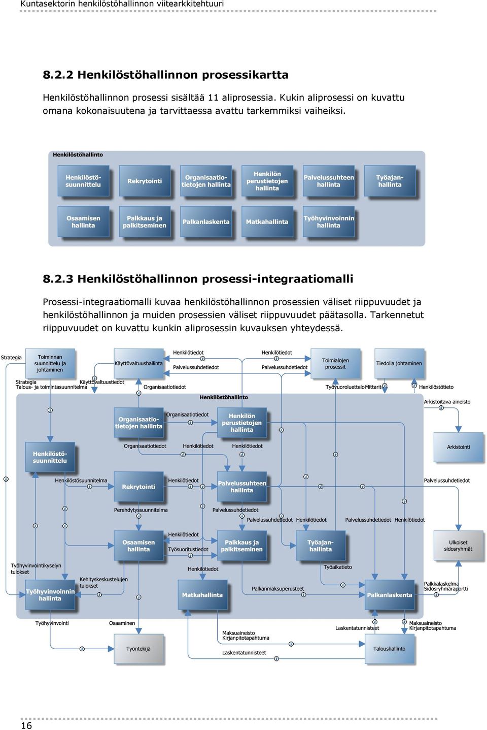 Kukin aliprosessi on kuvattu omana kokonaisuutena ja tarvittaessa avattu tarkemmiksi vaiheiksi. 8.2.