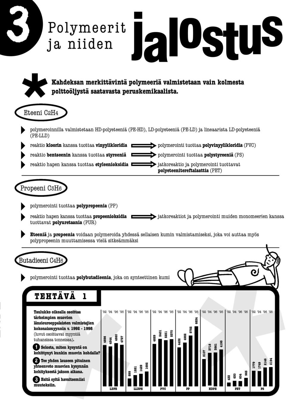 polyvinyylikloridia (PVC) reaktio bentseenin kanssa tuottaa styreeniä polymerointi tuottaa polystyreeniä (PS) reaktio hapen kanssa tuottaa etyleenioksidia jatkoreaktio ja polymerointi tuottavat