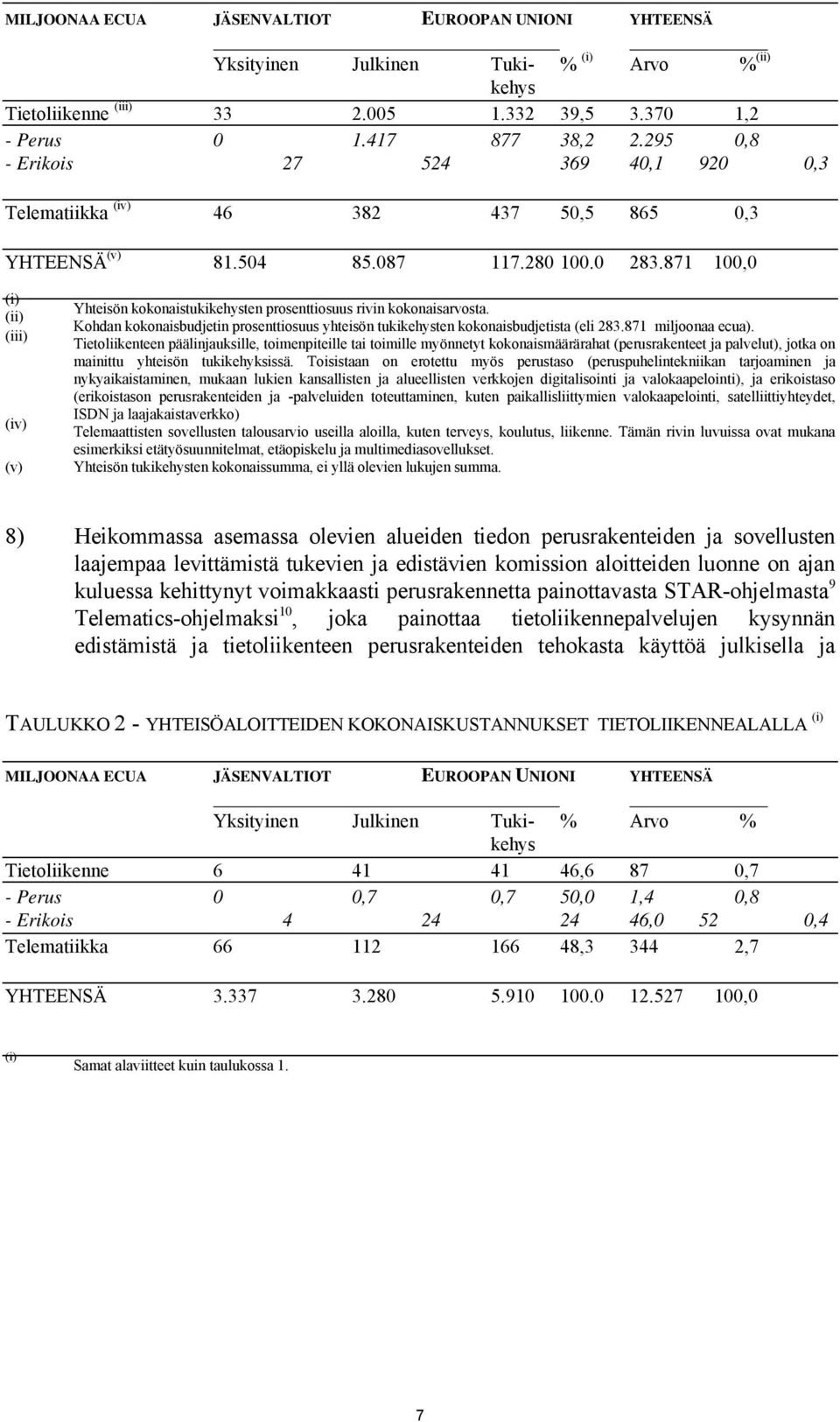 871 100,0 (i) (ii) (iii) (iv) (v) Yhteisön kokonaistukikehysten prosenttiosuus rivin kokonaisarvosta. Kohdan kokonaisbudjetin prosenttiosuus yhteisön tukikehysten kokonaisbudjetista (eli 283.