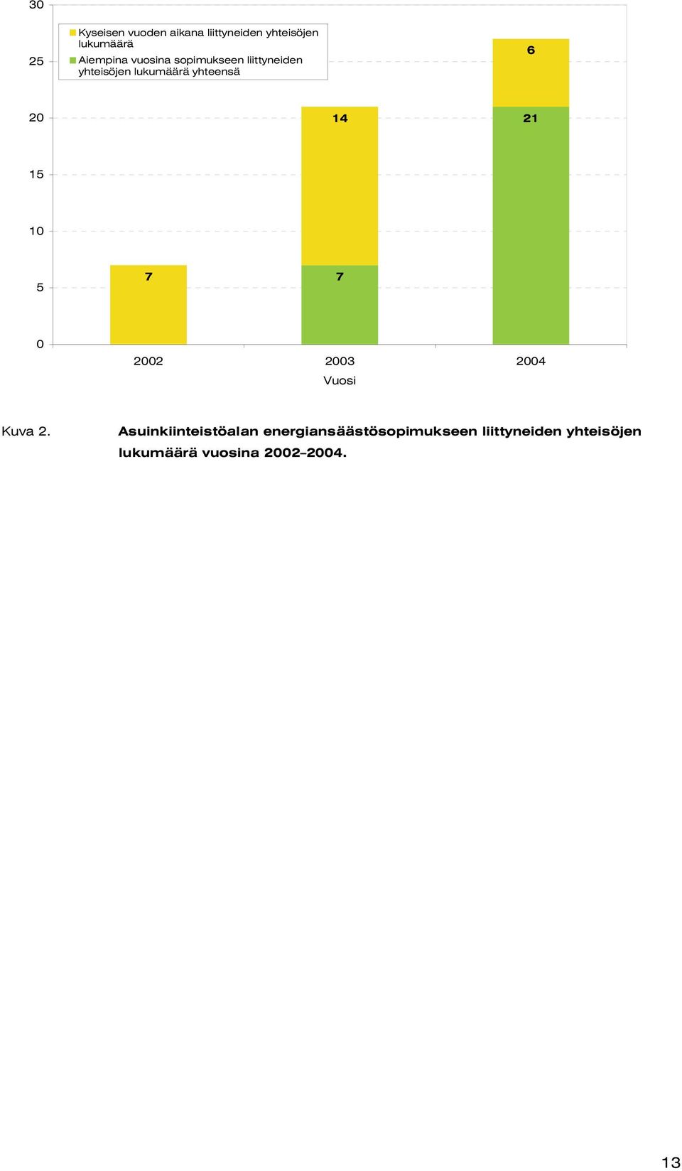 21 15 10 5 7 7 0 2002 2003 2004 Vuosi Kuva 2.