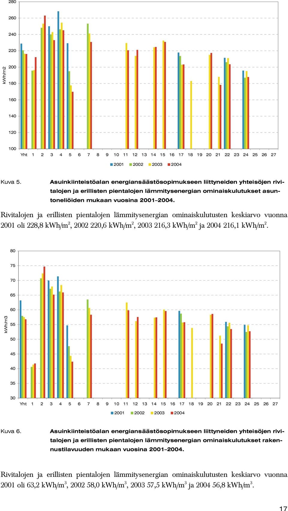 Rivitalojen ja erillisten pientalojen lämmitysenergian ominaiskulutusten keskiarvo vuonna 2001 oli 228,8 kwh/m 2, 2002 220,6 kwh/m 2, 2003 216,3 kwh/m 2 ja 2004 216,1 kwh/m 2.