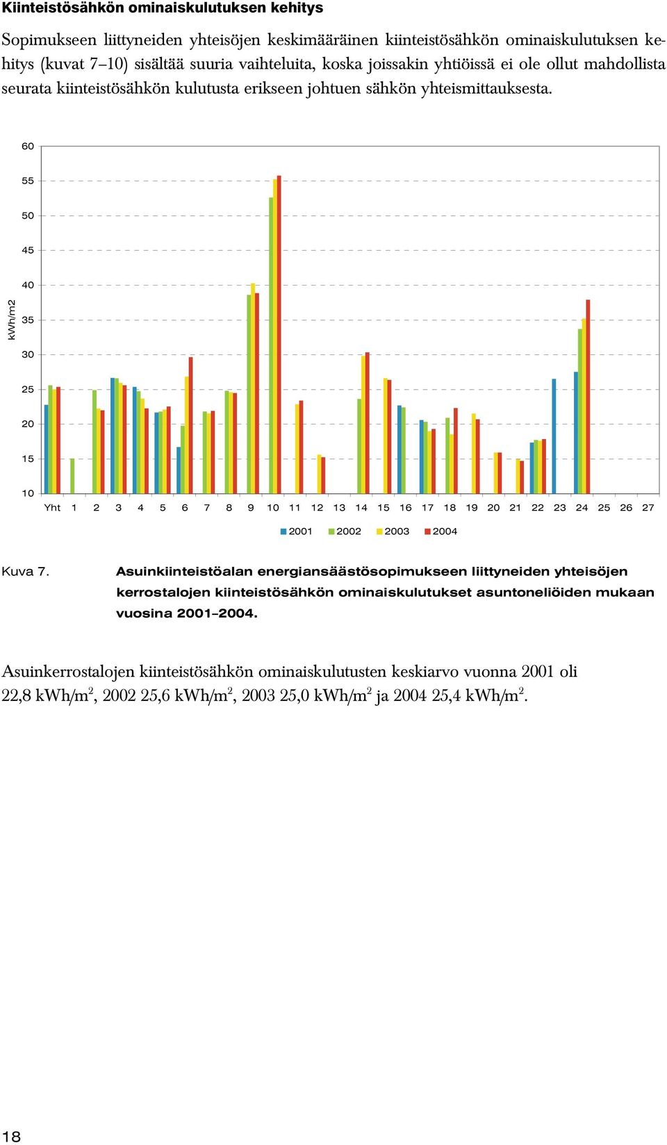 60 55 50 45 40 kwh/m2 35 30 25 20 15 10 Yht 1 2 3 4 5 6 7 8 9 10 11 12 13 14 15 16 17 18 19 20 21 22 23 24 25 26 27 2001 2002 2003 2004 Kuva 7.