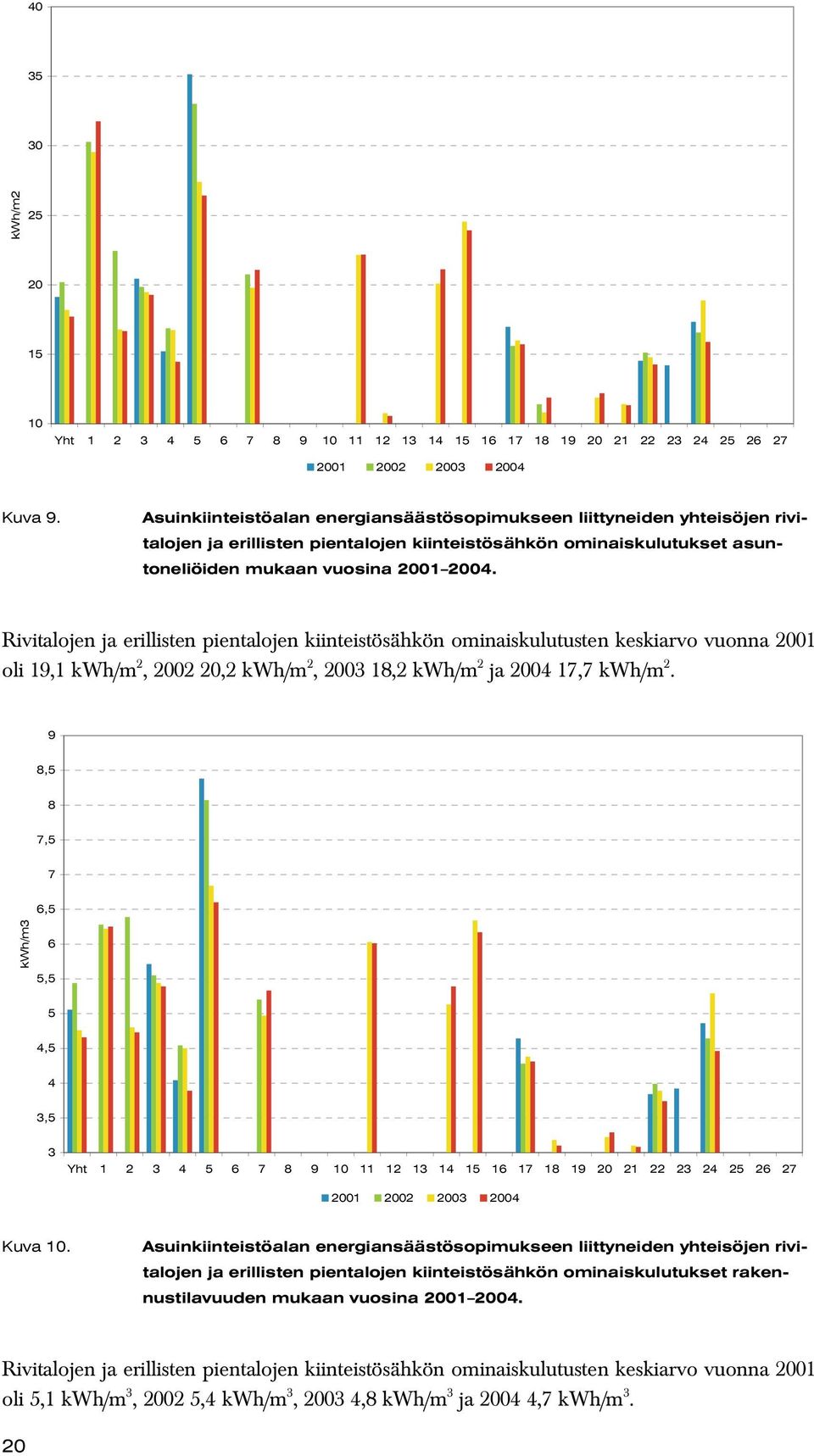 Rivitalojen ja erillisten pientalojen kiinteistösähkön ominaiskulutusten keskiarvo vuonna 2001 oli 19,1 kwh/m 2, 2002 20,2 kwh/m 2, 2003 18,2 kwh/m 2 ja 2004 17,7 kwh/m 2.