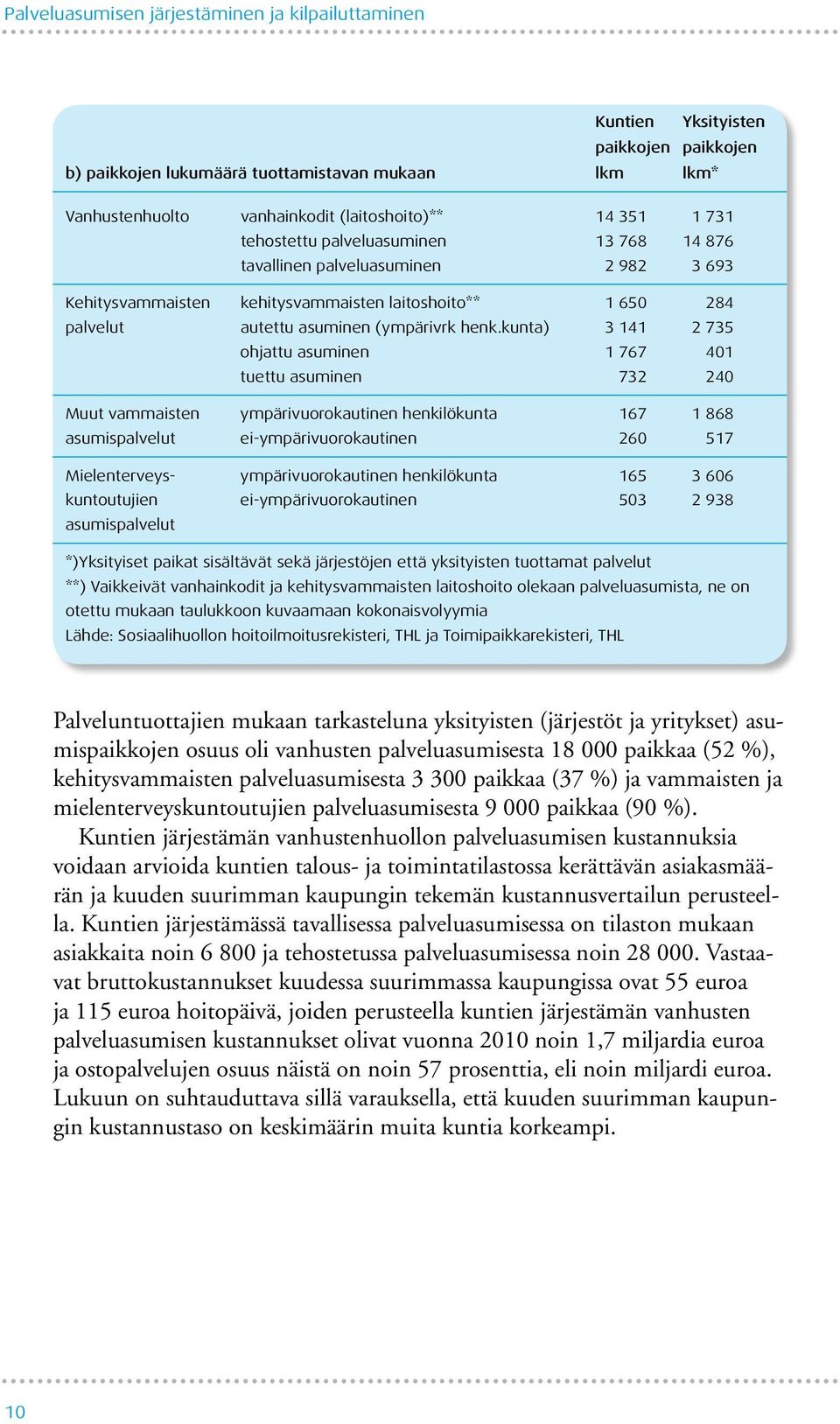 kunta) 3 141 2 735 ohjattu asuminen 1 767 401 tuettu asuminen 732 240 Muut vammaisten ympärivuorokautinen henkilökunta 167 1 868 asumispalvelut ei-ympärivuorokautinen 260 517 Mielenterveys-