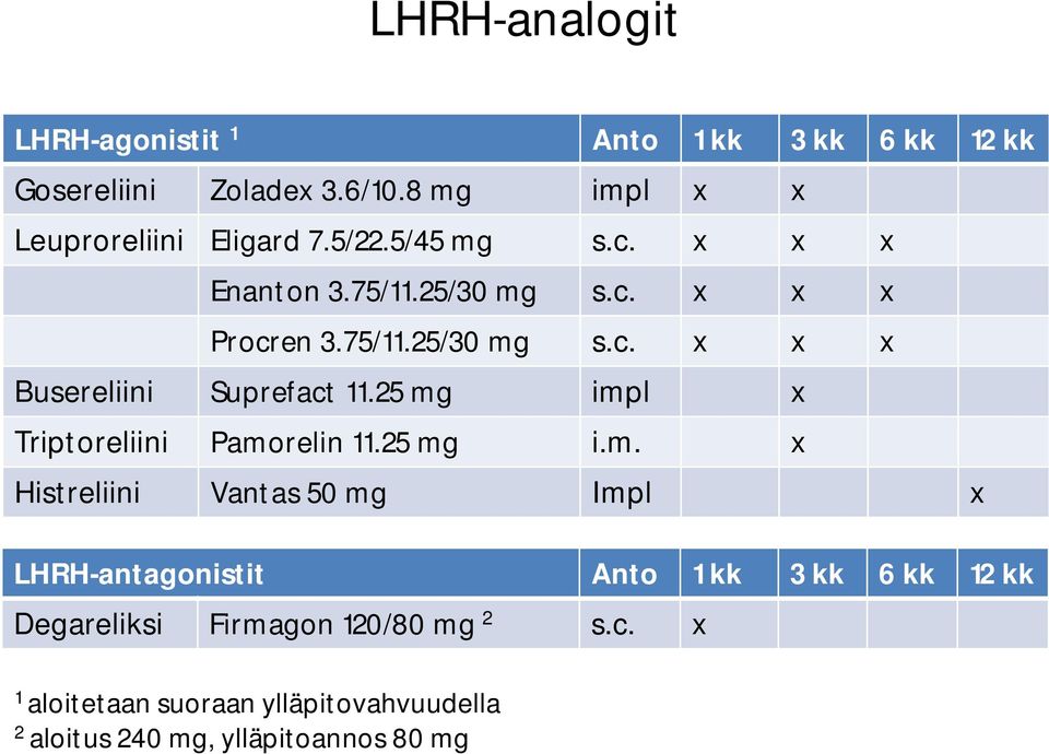 25 mg impl x Triptoreliini Pamorelin 11.25 mg i.m. x Histreliini Vantas 50 mg Impl x LHRH-antagonistit Anto 1 kk 3 kk 6 kk 12 kk Degareliksi Firmagon 120/80 mg 2 s.