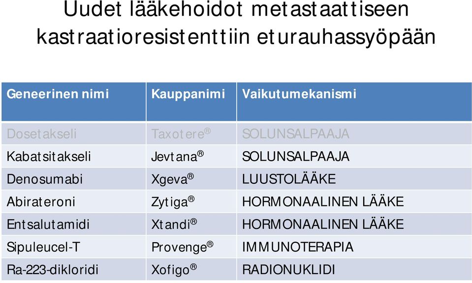 SOLUNSALPAAJA Denosumabi Xgeva LUUSTOLÄÄKE Abirateroni Zytiga HORMONAALINEN LÄÄKE