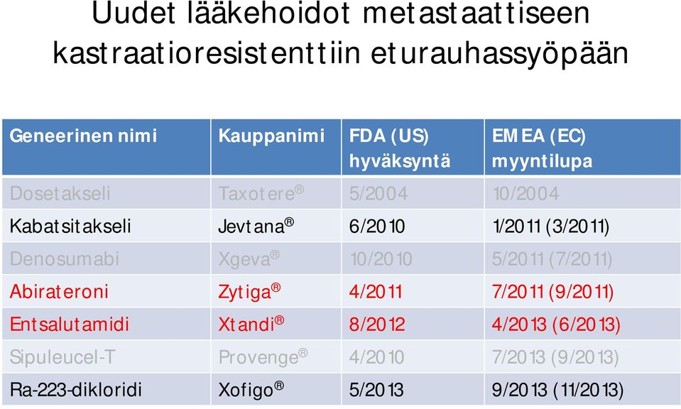 (3/2011) Denosumabi Xgeva 10/2010 5/2011 (7/2011) Abirateroni Zytiga 4/2011 7/2011 (9/2011) Entsalutamidi