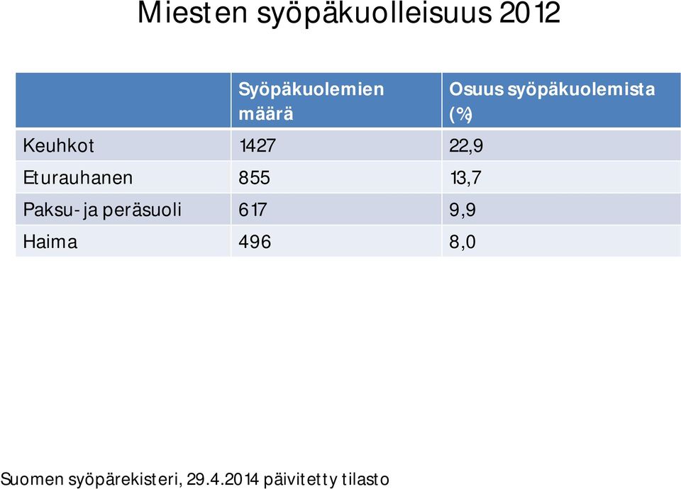 peräsuoli 617 9,9 Haima 496 8,0 Osuus