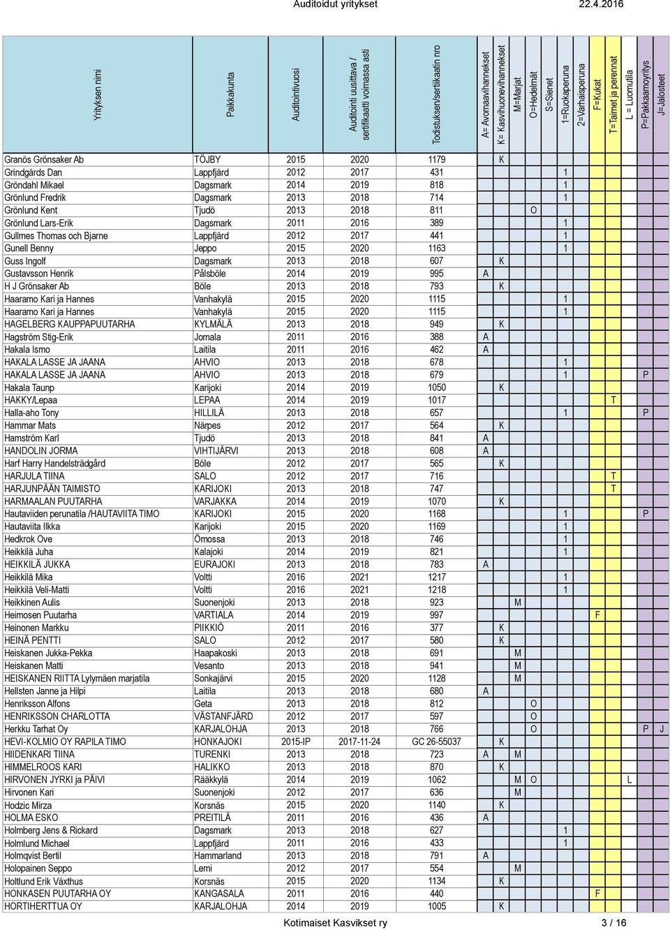 Pålsböle 2014 2019 995 A H J Grönsaker Ab Böle 2013 2018 793 K Haaramo Kari ja Hannes Vanhakylä 2015 2020 1115 1 Haaramo Kari ja Hannes Vanhakylä 2015 2020 1115 1 HAGELBERG KAUPPAPUUTARHA KYLMÄLÄ