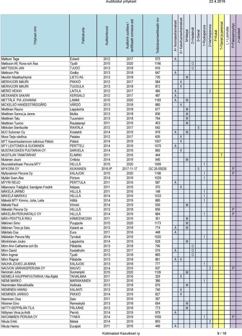 LAMMI 2015 2020 1183 A M MICKELSÖ HANDESTRÄDGÅRD VÅRDÖ 2013 2018 880 K Miettinen Rauno Leppävirta 2013 2018 677 M Miettinen Sanna ja Janne Multia 2013 2018 836 M Miettinen Tatu Tuusniemi 2013 2018