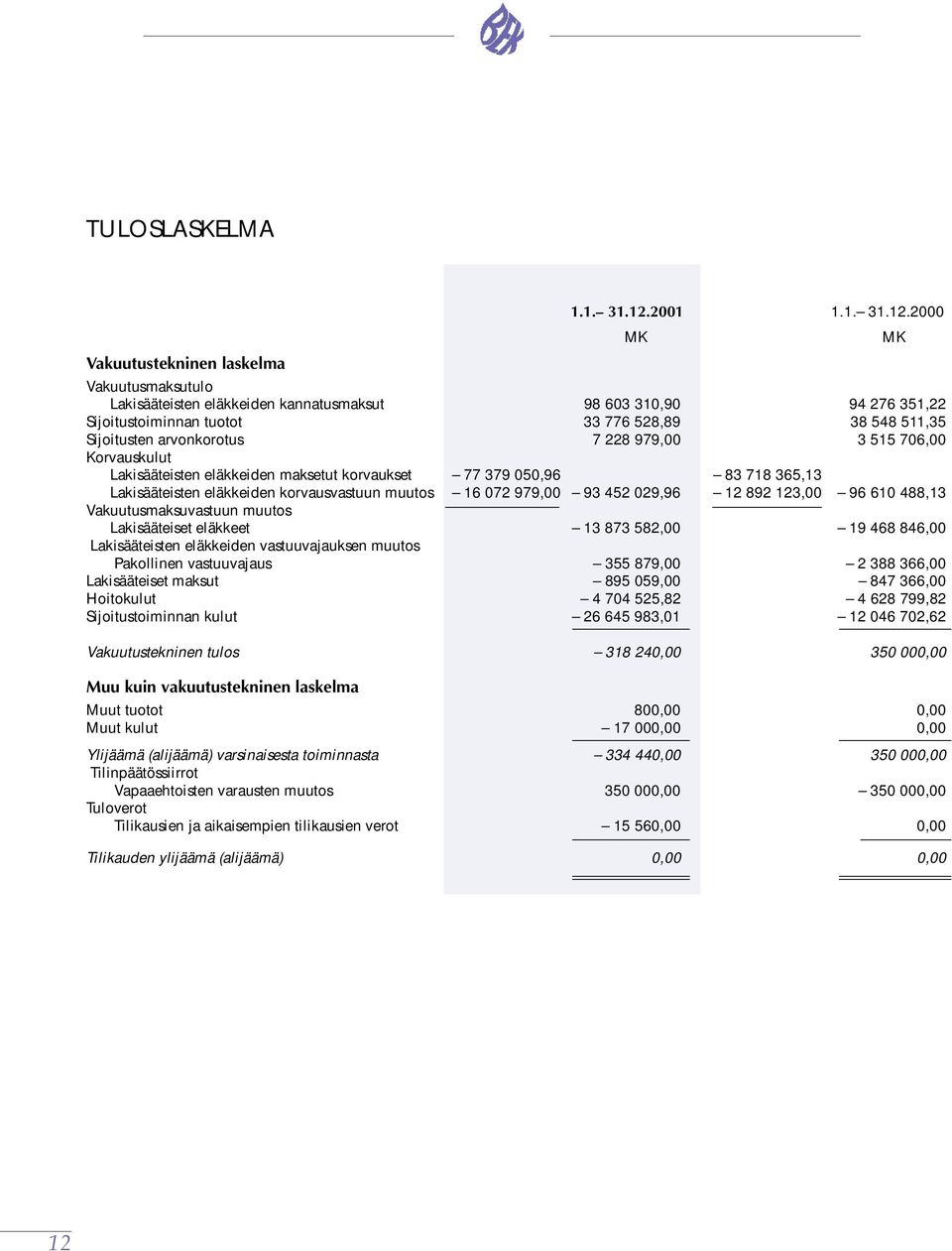 2000 MK MK Vakuutustekninen laskelma Vakuutusmaksutulo Lakisääteisten eläkkeiden kannatusmaksut 98 603 310,90 94 276 351,22 Sijoitustoiminnan tuotot 33 776 528,89 38 548 511,35 Sijoitusten