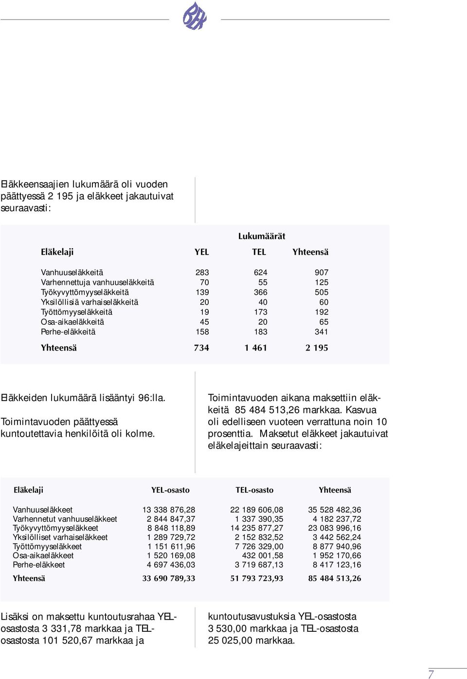 lukumäärä lisääntyi 96:lla. Toimintavuoden päättyessä kuntoutettavia henkilöitä oli kolme. Toimintavuoden aikana maksettiin eläkkeitä 85 484 513,26 markkaa.