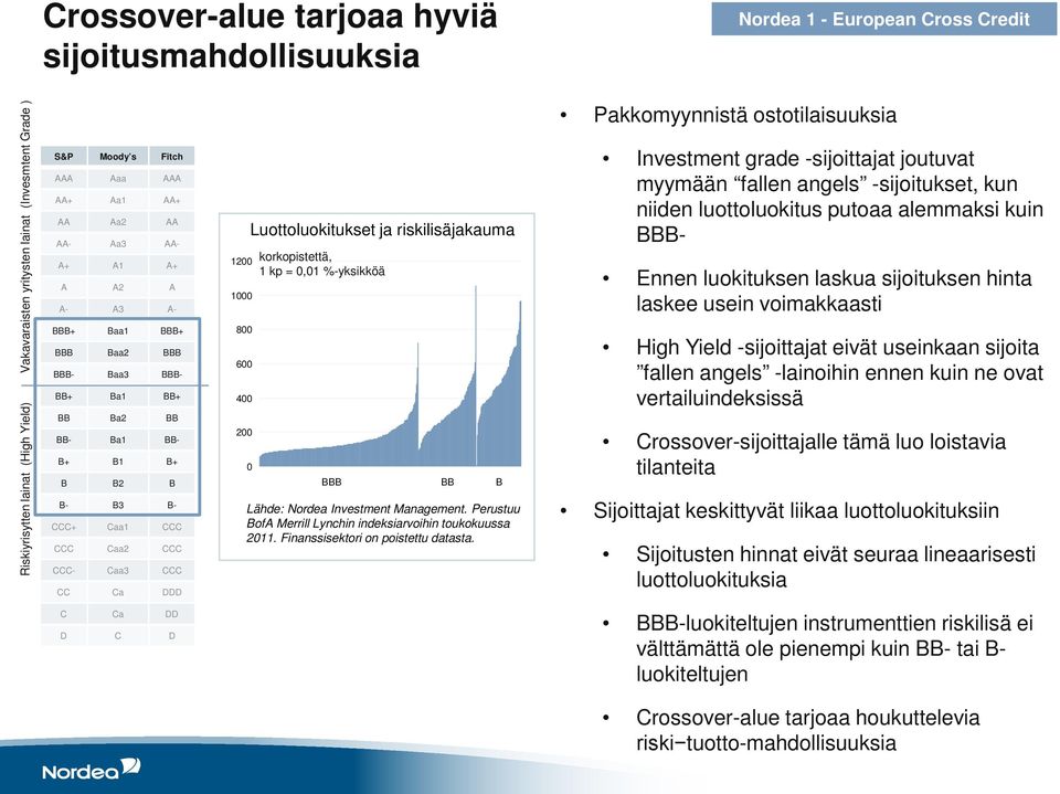 Caa3 CCC CC Ca DDD 1200 1000 800 600 400 200 0 Luottoluokitukset ja riskilisäjakauma korkopistettä, 1 kp = 0,01 %-yksikköä BBB Lähde: Nordea Investment Management.