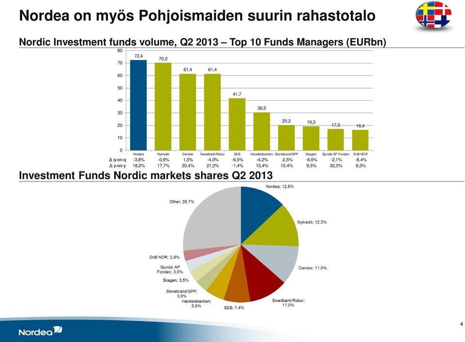 Nykredit 70,2 Danske 61,4 Swedbank/Robur 61,4 41,7 SEB Handelsbanken 30,5 Storebrand/SPP 20,2 Skagen 19,3 Sjunde 17,0 AP Fonden DnB 16,4 NOR Δ q-on-q -3,8%