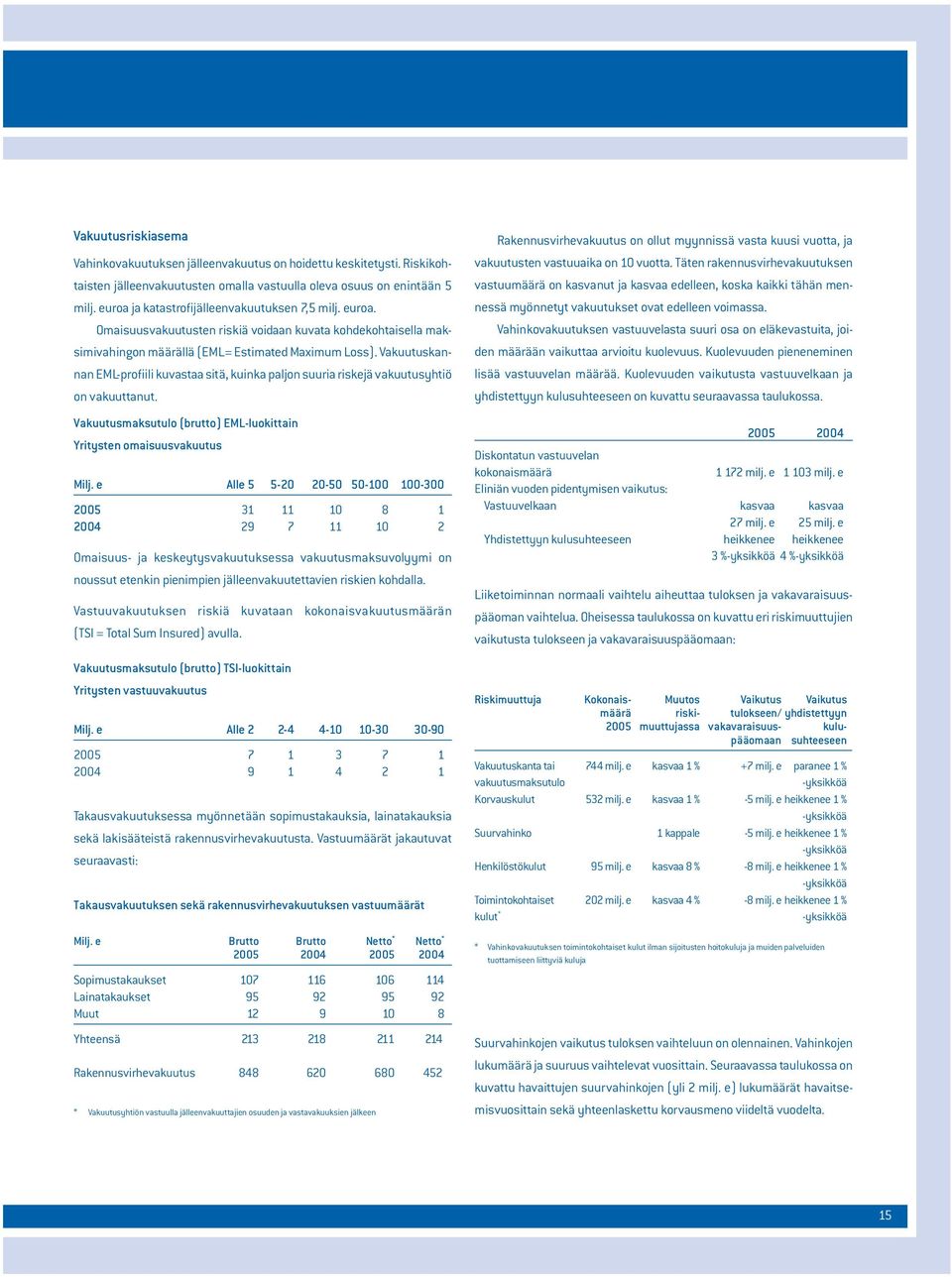Vakuutuskannan EML-profiili kuvastaa sitä, kuinka paljon suuria riskejä vakuutusyhtiö on vakuuttanut. Vakuutusmaksutulo (brutto) EML-luokittain Yritysten omaisuusvakuutus Milj.