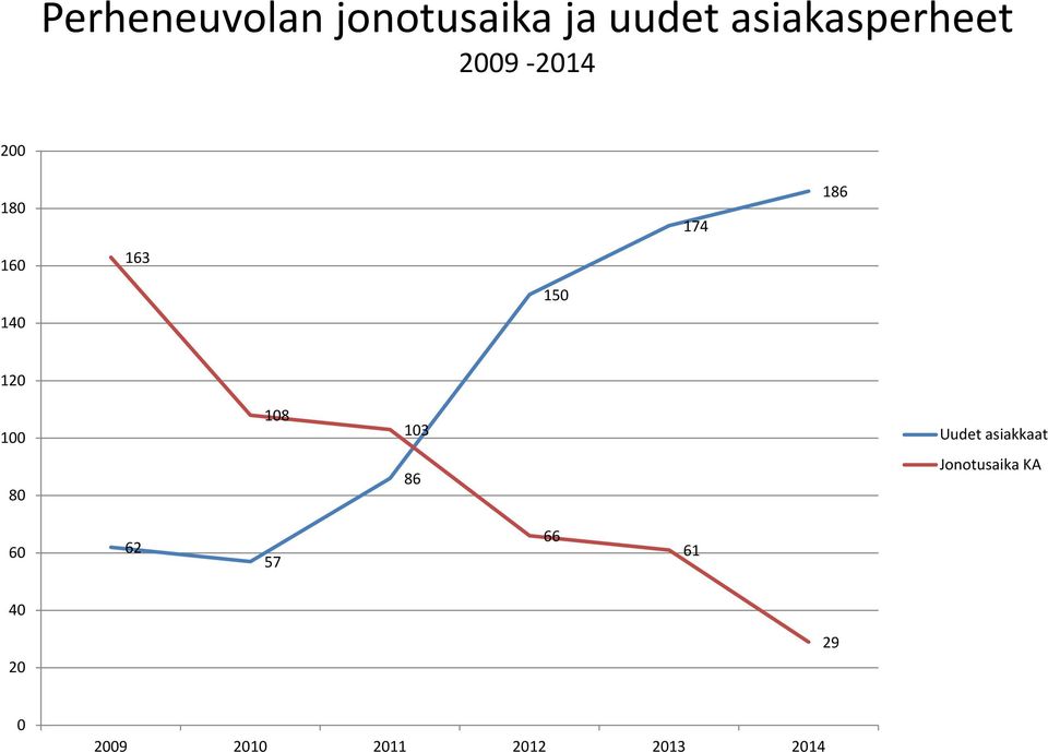108 103 Uudet asiakkaat 80 86 Jonotusaika KA 60