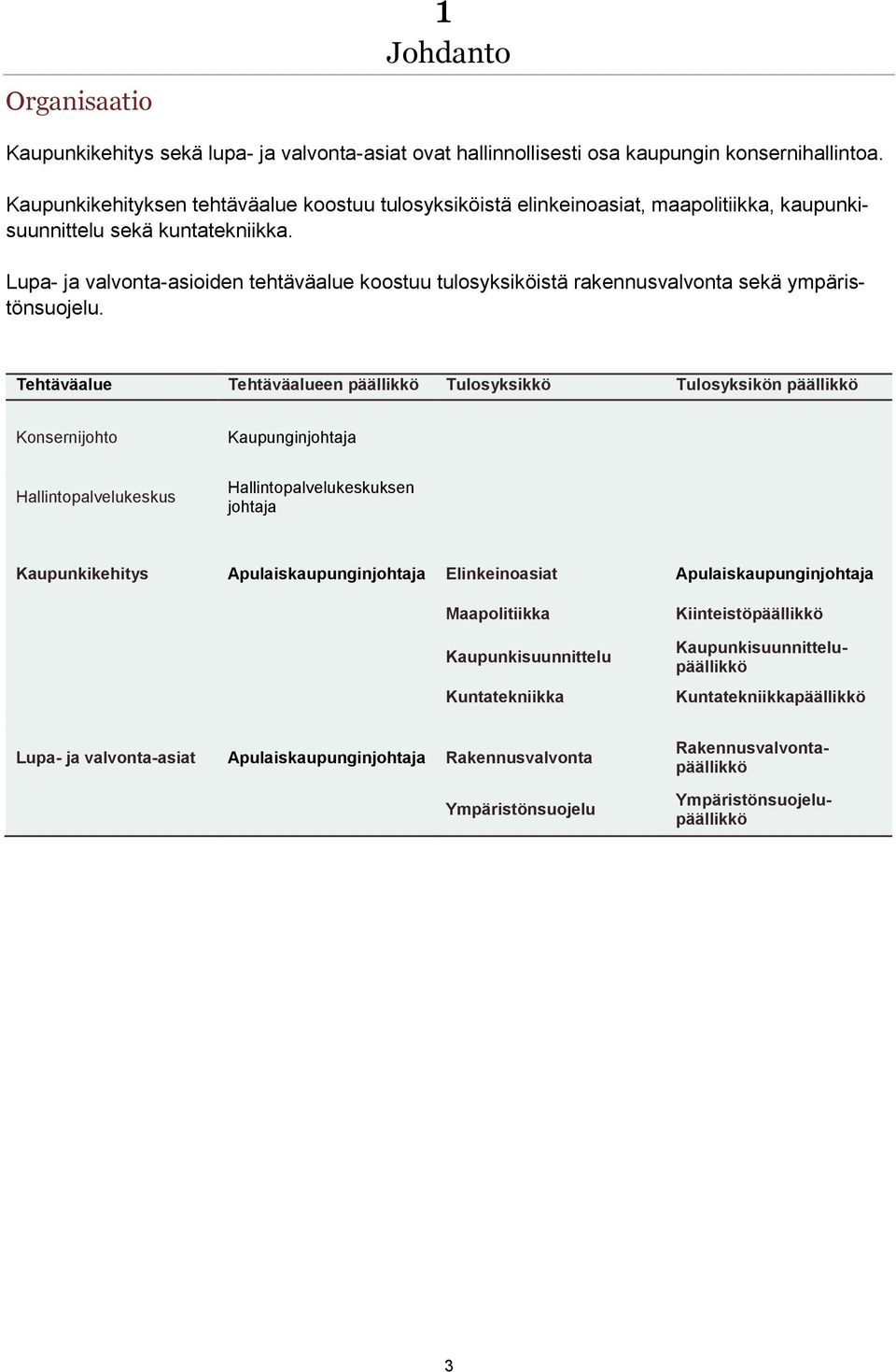 Tehtäväalue Tehtäväalueen päällikkö Tulosyksikkö Tulosyksikön päällikkö Konsernijohto Kaupunginjohtaja Hallintopalvelukeskus Hallintopalvelukeskuksen johtaja Kaupunkikehitys Apulaiskaupunginjohtaja