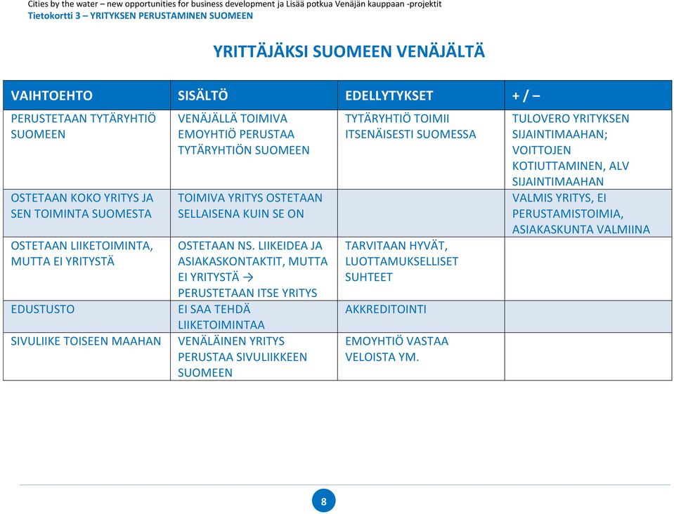 LIIKEIDEA JA ASIAKASKONTAKTIT, MUTTA EI YRITYSTÄ PERUSTETAAN ITSE YRITYS EI SAA TEHDÄ LIIKETOIMINTAA VENÄLÄINEN YRITYS PERUSTAA SIVULIIKKEEN SUOMEEN TYTÄRYHTIÖ TOIMII ITSENÄISESTI