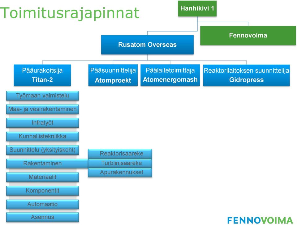 Gidropress Työmaan valmistelu Maa- ja vesirakentaminen Infratyöt Kunnallistekniikka Suunnittelu