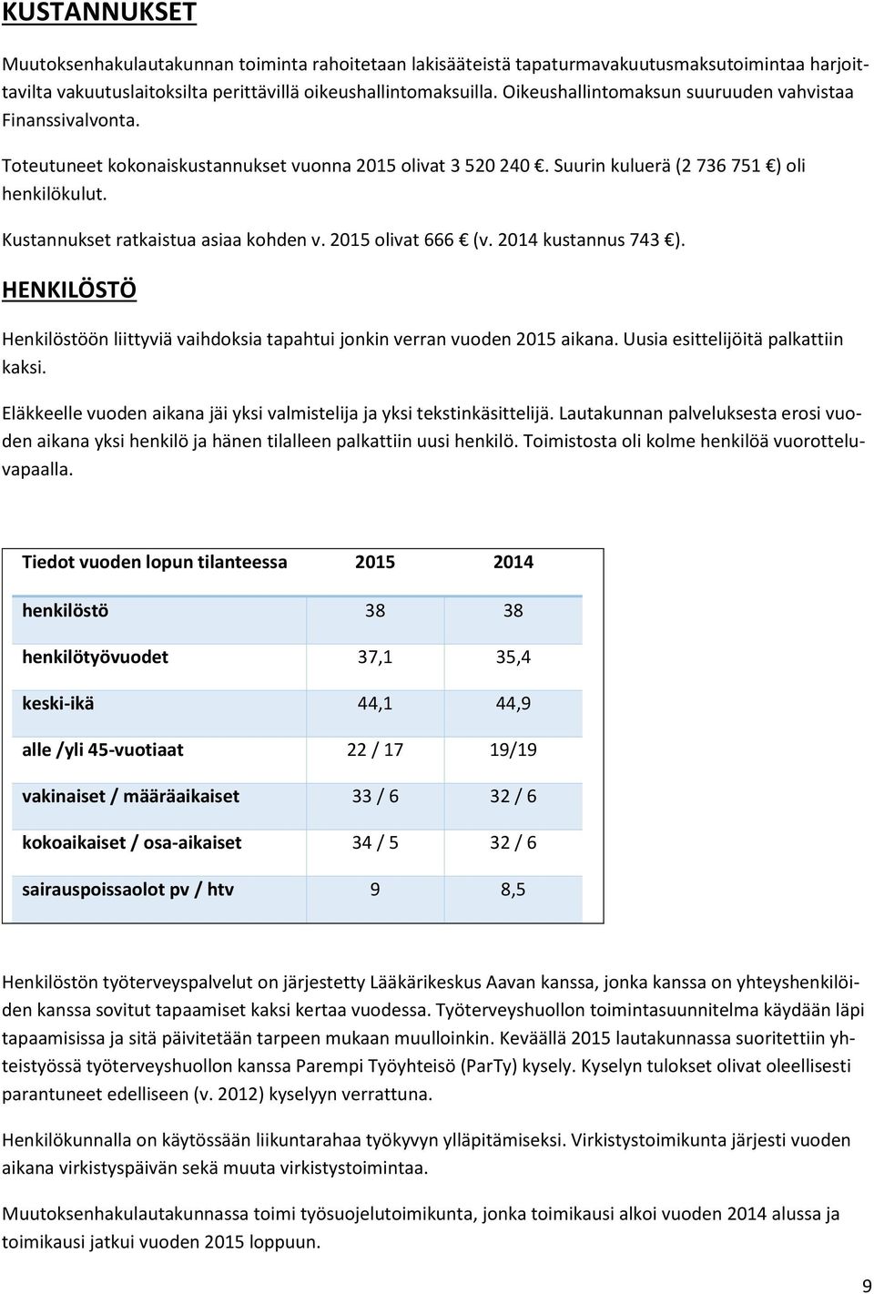 Kustannukset ratkaistua asiaa kohden v. 2015 olivat 666 (v. 2014 kustannus 743 ). HENKILÖSTÖ Henkilöstöön liittyviä vaihdoksia tapahtui jonkin verran vuoden 2015 aikana.