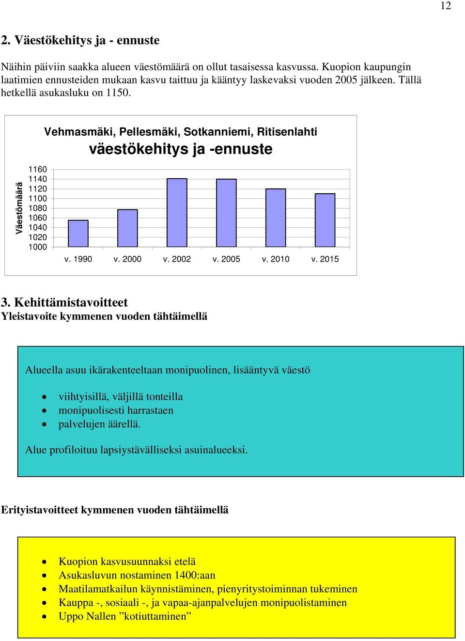 Vehmasmäki, Pellesmäki, Sotkanniemi, Ritisenlahti väestökehitys ja -ennuste Väestömäärä 1160 1140 1120 1100 1080 1060 1040 1020 1000 v. 1990 v. 2000 v. 2002 v. 2005 v. 2010 v. 2015 3.