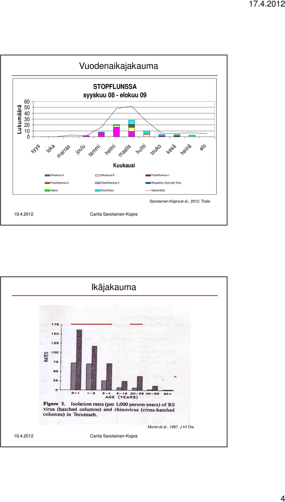 Parainfluenssa 1 Parainfluenssa 2 Parainfluenssa 3 Respiratory Syncytial Virus Adeno