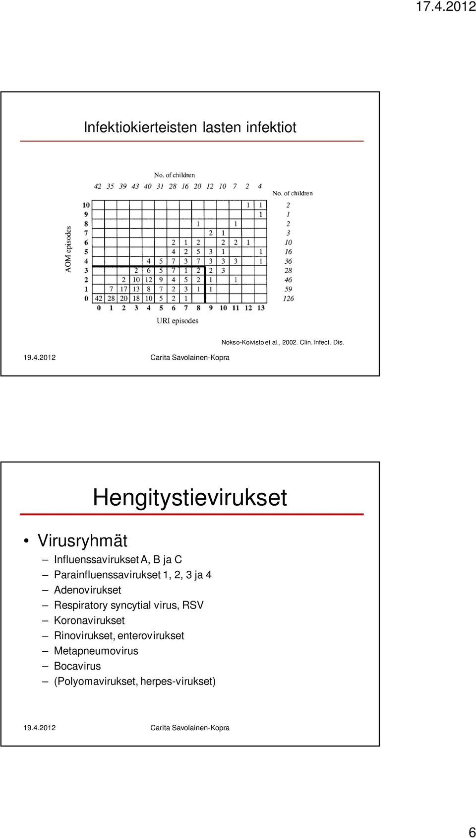 1, 2, 3 ja 4 Adenovirukset Respiratory syncytial virus, RSV Koronavirukset
