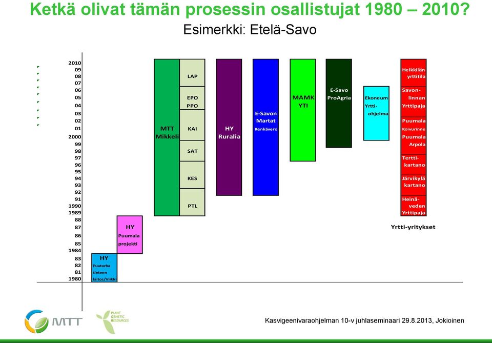 Yrtti- Yrttipaja 03 E-Savon ohjelma 02 Martat Puumala 01 MTT KAI HY Kenkävero Koivurinne 2000 Mikkeli Ruralia Puumala 99