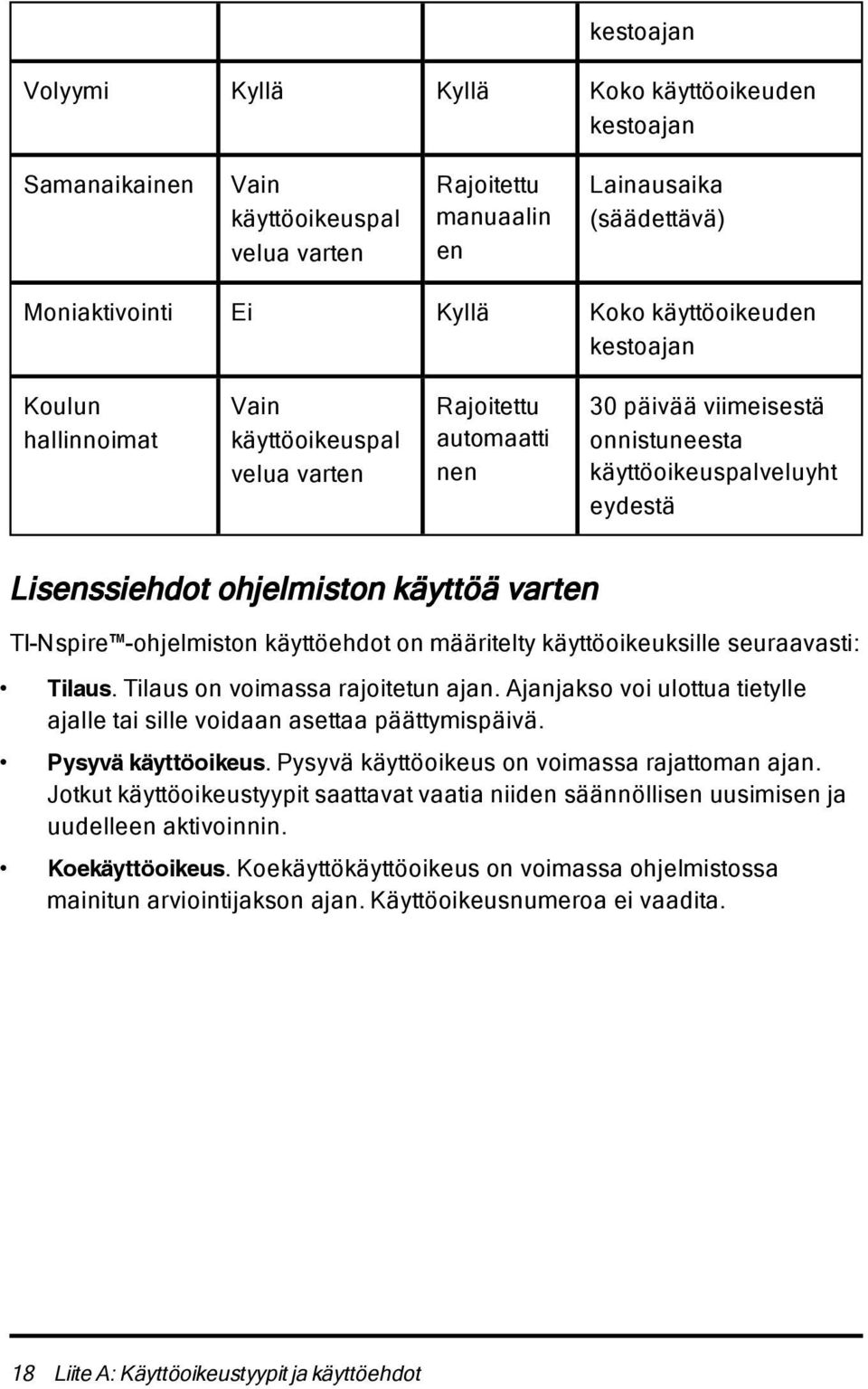 käyttöä varten TI-Nspire -ohjelmiston käyttöehdot on määritelty käyttöoikeuksille seuraavasti: Tilaus. Tilaus on voimassa rajoitetun ajan.