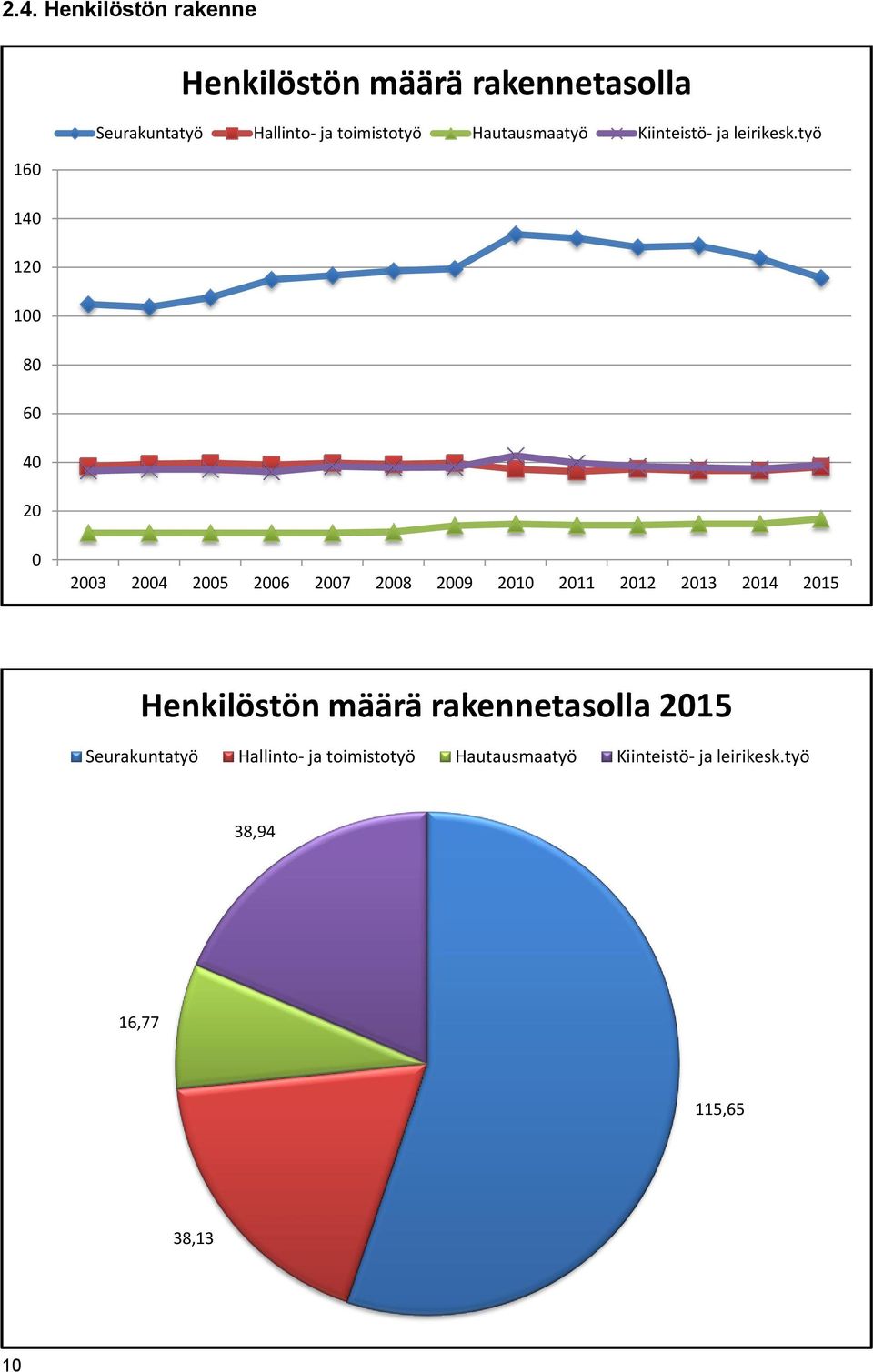 työ 16 14 12 1 8 6 4 2 23 24 25 26 27 28 29 21 211 212 213 214 215 Henkilöstön määrä