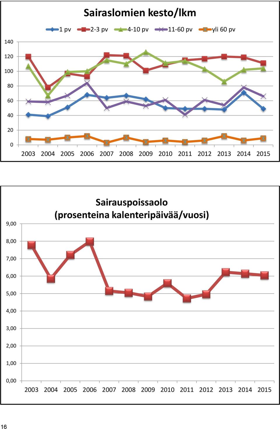 Sairauspoissaolo (prosenteina kalenteripäivää/vuosi) 8, 7, 6,