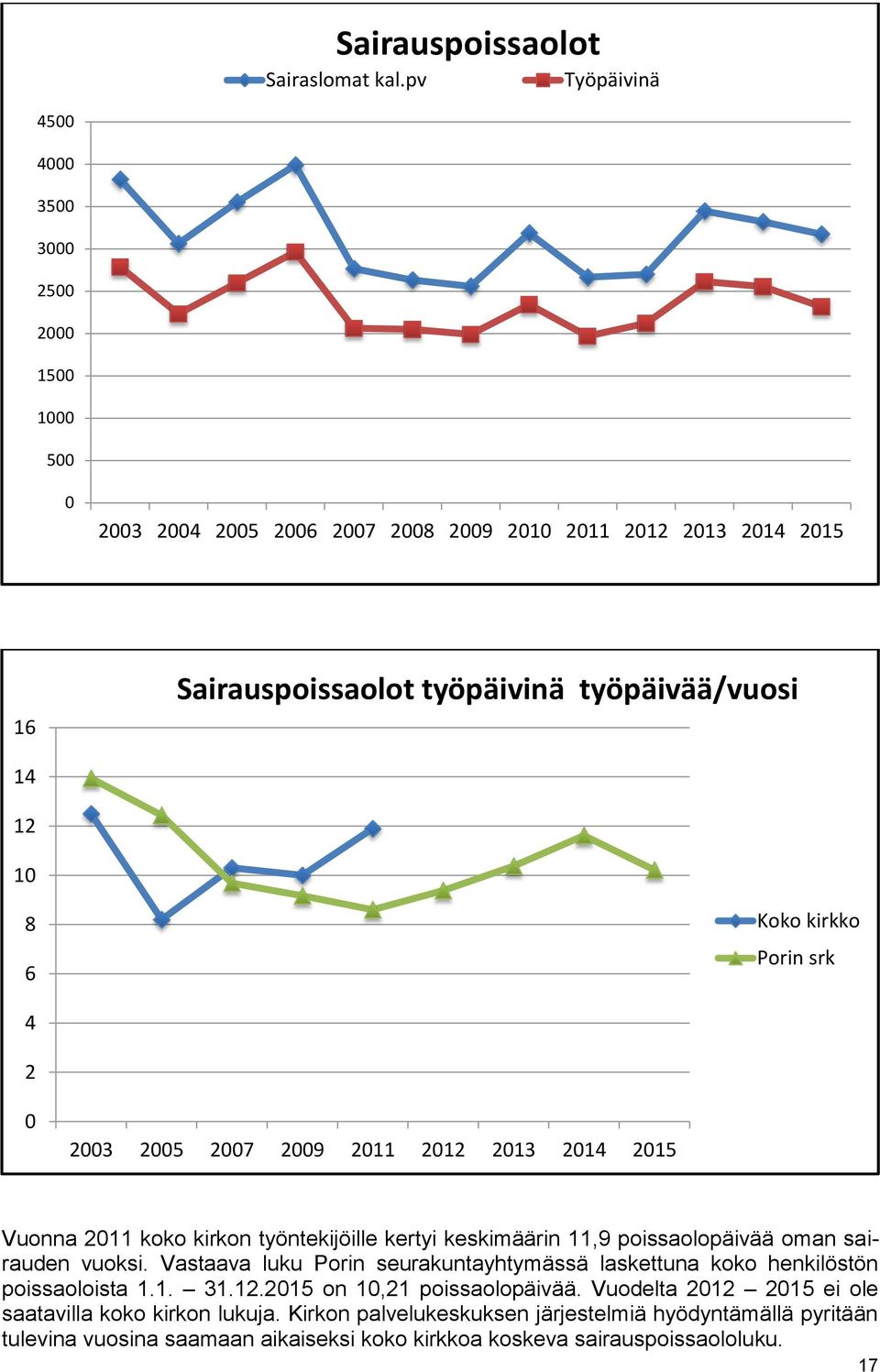 4 2 23 25 27 29 211 212 213 214 215 Vuonna 211 koko kirkon työntekijöille kertyi keskimäärin 11,9 poissaolopäivää oman sairauden vuoksi.