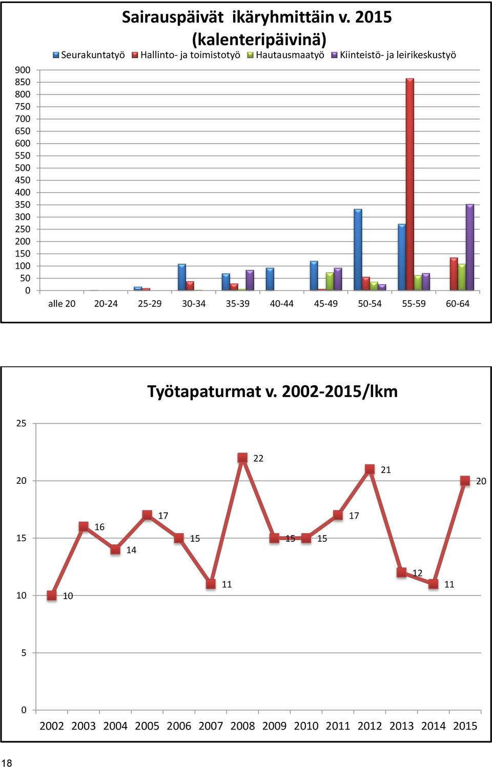 leirikeskustyö alle 2 2-24 25-29 3-34 35-39 4-44 45-49 5-54 55-59 6-64 Työtapaturmat v.