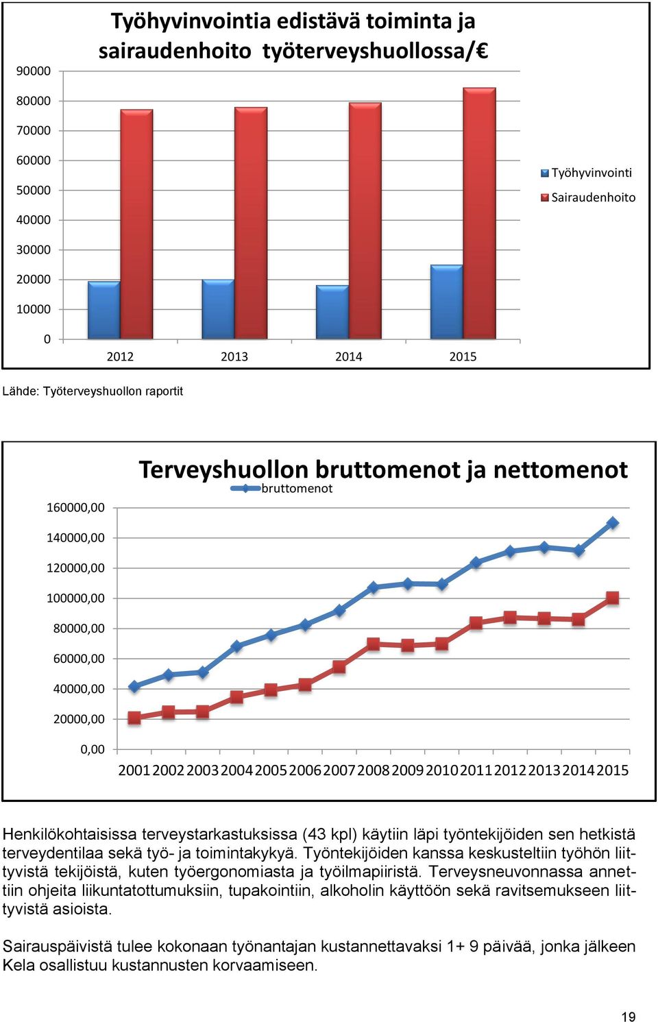 terveydentilaa sekä työ- ja toimintakykyä. Työntekijöiden kanssa keskusteltiin työhön liittyvistä tekijöistä, kuten työergonomiasta ja työilmapiiristä.