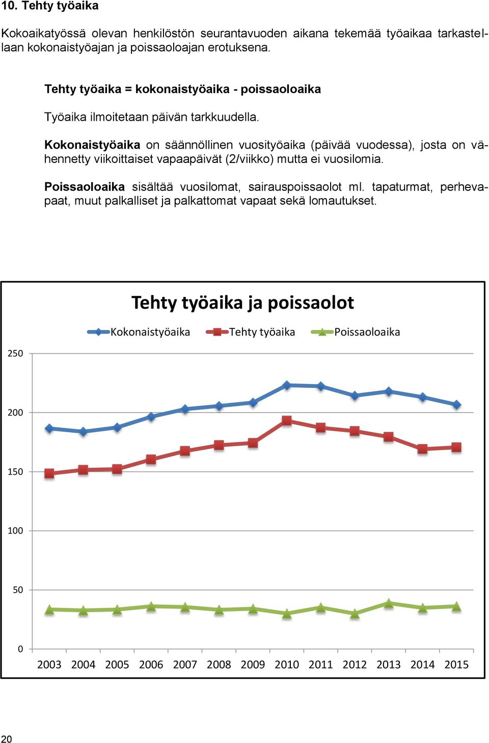 Kokonaistyöaika on säännöllinen vuosityöaika (päivää vuodessa), josta on vähennetty viikoittaiset vapaapäivät (2/viikko) mutta ei vuosilomia.