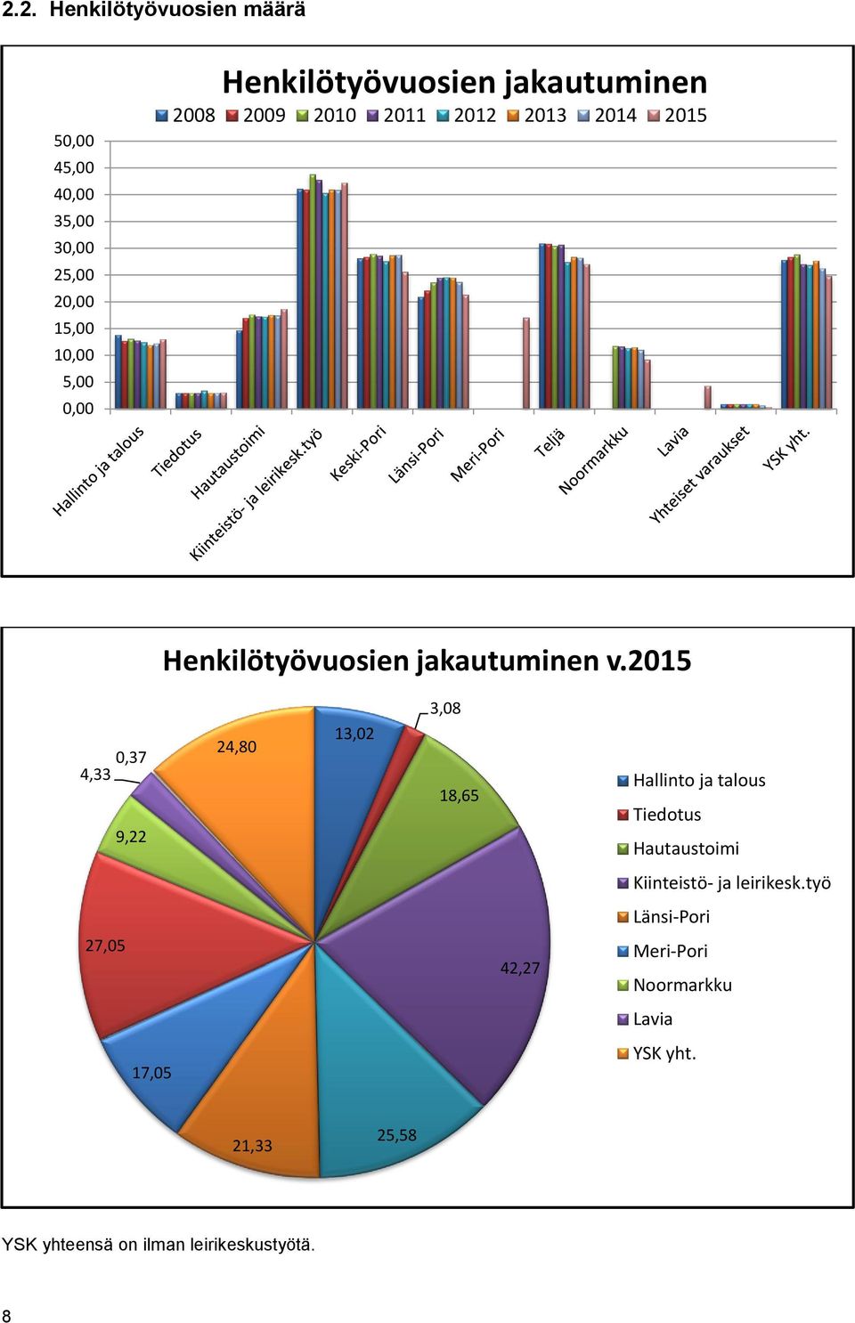 215 3,8 4,33,37 24,8 9,22 13,2 18,65 Hallinto ja talous Tiedotus Hautaustoimi Kiinteistö- ja
