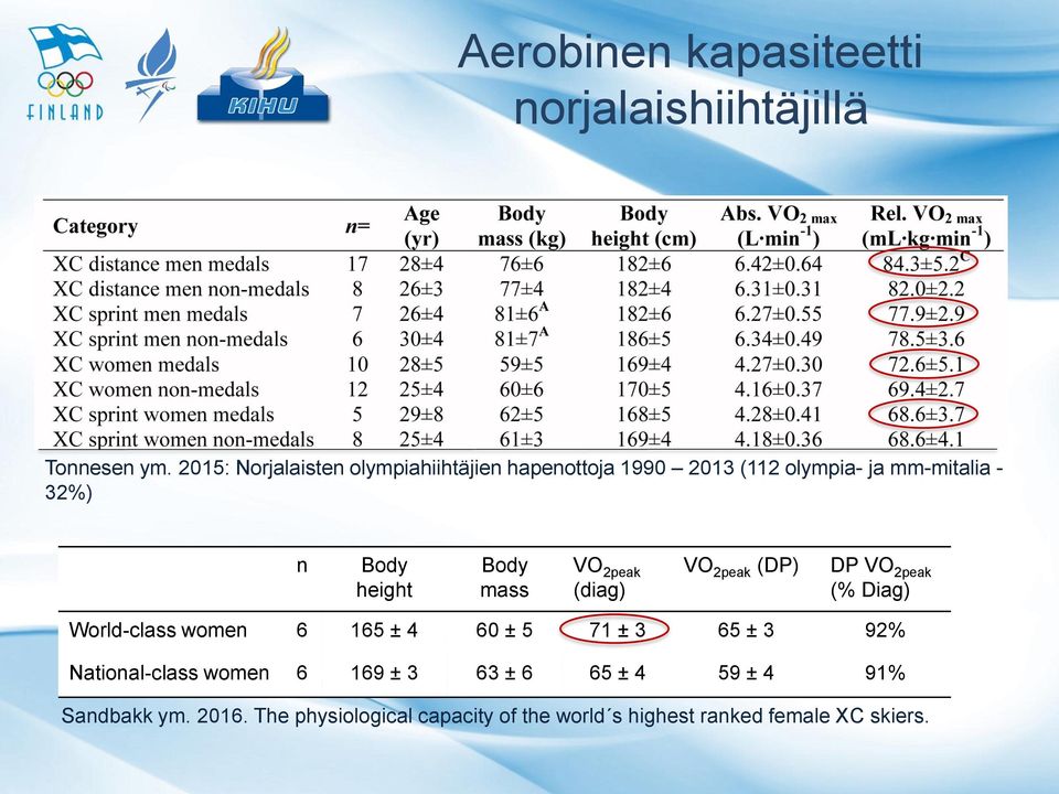 height Body mass VO 2peak (diag) VO 2peak (DP) DP VO 2peak (% Diag) World-class women 6 165 ± 4 60 ± 5 71