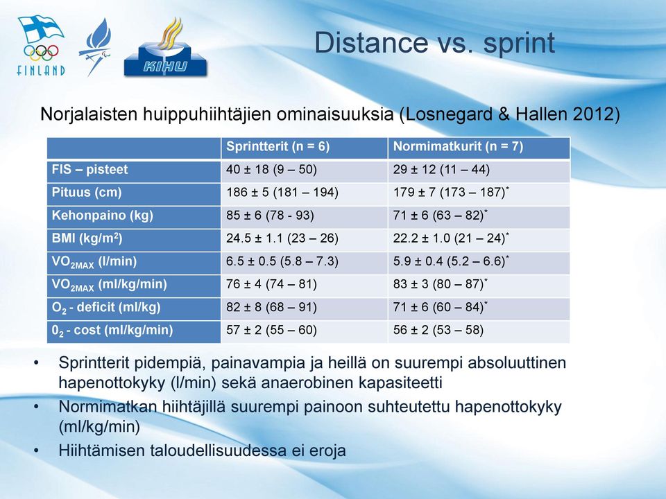 ± 7 (173 187) * Kehonpaino (kg) 85 ± 6 (78-93) 71 ± 6 (63 82) * BMI (kg/m 2 ) 24.5 ± 1.1 (23 26) 22.2 ± 1.0 (21 24) * VO 2MAX (l/min) 6.5 ± 0.5 (5.8 7.3) 5.9 ± 0.4 (5.2 6.