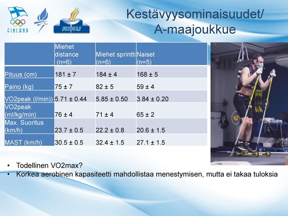 20 VO2peak (ml/kg/min) 76 ± 4 71 ± 4 65 ± 2 Max. Suoritus (km/h) 23.7 ± 0.5 22.2 ± 0.8 20.6 ± 1.5 MAST (km/h) 30.