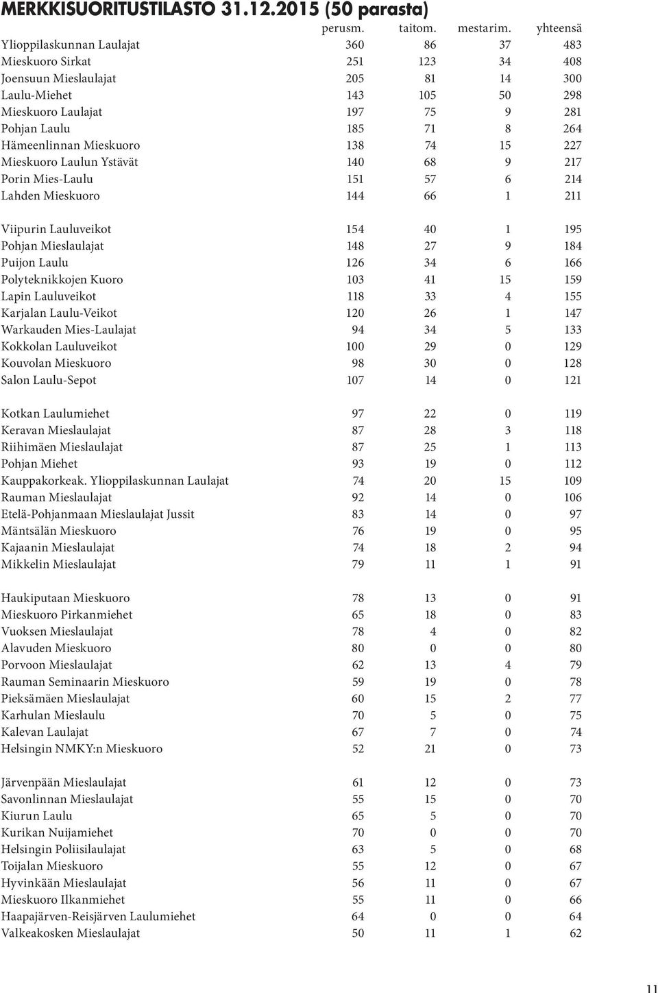 264 Hämeenlinnan Mieskuoro 138 74 15 227 Mieskuoro Laulun Ystävät 140 68 9 217 Porin Mies-Laulu 151 57 6 214 Lahden Mieskuoro 144 66 1 211 Viipurin Lauluveikot 154 40 1 195 Pohjan Mieslaulajat 148 27