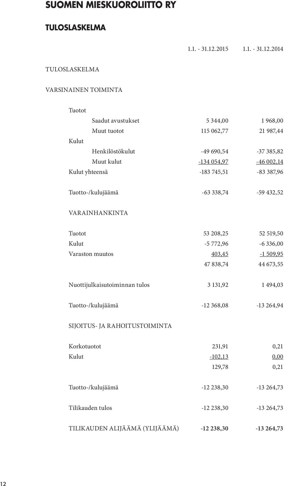 2014 TULOSLASKELMA VARSINAINEN TOIMINTA Tuotot Saadut avustukset 5 344,00 1 968,00 Muut tuotot 115 062,77 21 987,44 Kulut Henkilöstökulut -49 690,54-37 385,82 Muut kulut -134 054,97-46