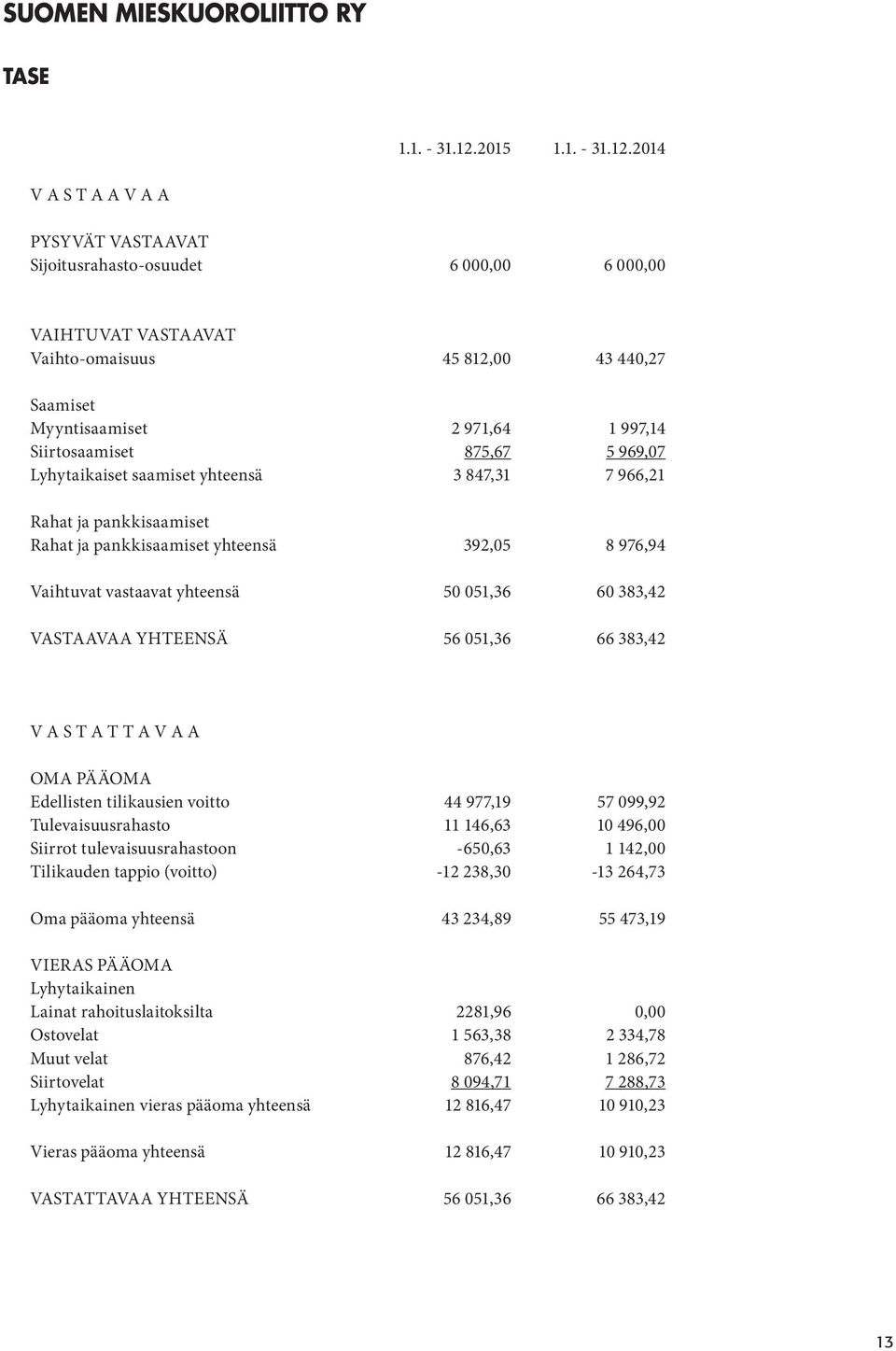 2014 V A S T A A V A A PYSYVÄT VASTAAVAT Sijoitusrahasto-osuudet 6 000,00 6 000,00 VAIHTUVAT VASTAAVAT Vaihto-omaisuus 45 812,00 43 440,27 Saamiset Myyntisaamiset 2 971,64 1 997,14 Siirtosaamiset