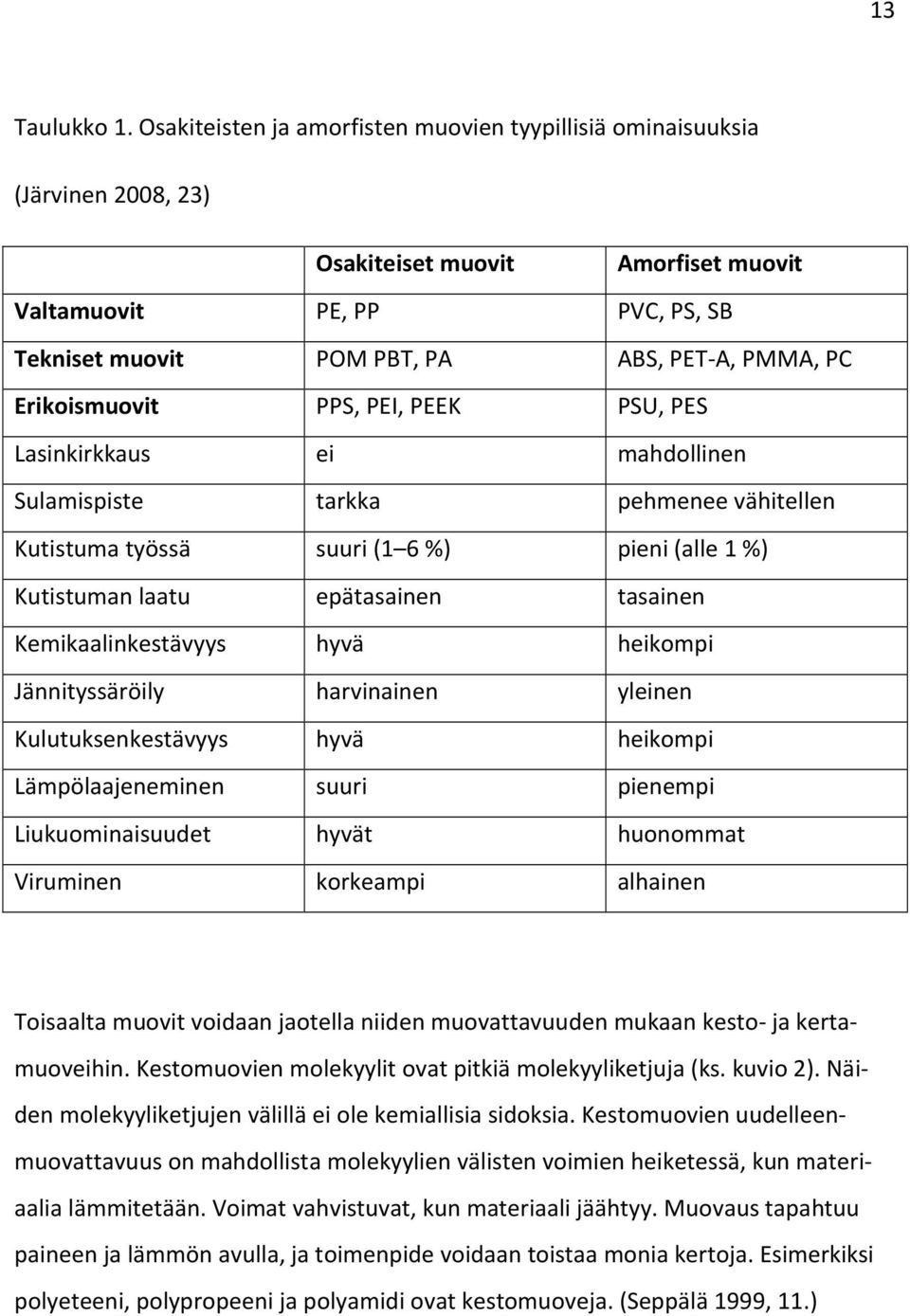 Erikoismuovit PPS, PEI, PEEK PSU, PES Lasinkirkkaus ei mahdollinen Sulamispiste tarkka pehmenee vähitellen Kutistuma työssä suuri (1 6 %) pieni (alle 1 %) Kutistuman laatu epätasainen tasainen